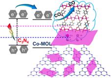 Graphical abstract: Ultrathin metal−organic layers/carbon nitride nanosheet composites as 2D/2D heterojunctions for efficient CO2 photoreduction