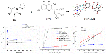 Graphical abstract: A novel drug–drug cocrystal of tegafur and myricetin: optimized properties of dissolution and tabletability