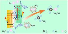 Graphical abstract: Visible-light-driven and selective methane conversion to oxygenates with air on a halide-perovskite-based photocatalyst under mild conditions