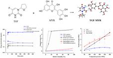 Graphical abstract: A novel drug–drug cocrystal of tegafur and myricetin: optimized properties of dissolution and tabletability